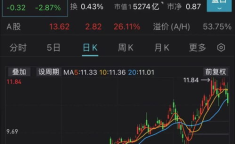 中国海油股票,600938最新价26.29，小幅下跌0.90%