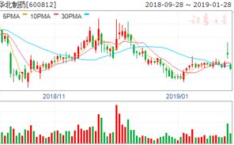 华北制药股票,600812，最新价6.58元，涨势强劲，潜力分析”