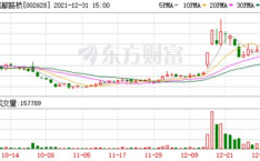 成都路桥股票,002628，最新价4.48元，涨跌幅0.90%