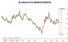 烽火通信股票股吧,600498最新价24.99，涨跌幅0.60%