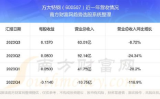 方大特钢股票,600507股票动态解析