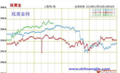 纸黄金,解析虚拟黄金交易与风险收益