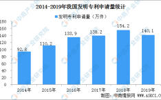 国内每万人口发明专利拥有量达133件 提前完成“十三五”规划目标（附专利数据）网曝吃瓜独家黑料每日