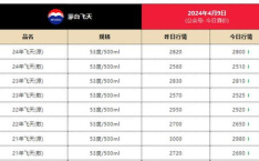 飞天茅台批发参考价再次下探,市场波动引发关注”