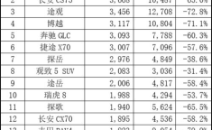 2月汽车销量,比亚迪领跑，新能源汽车市场持续火热