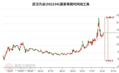 武汉凡谷股票,002194最新价12.29，跌幅达6.04%”