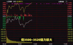 明天大盘走势预测,震荡蓄势，静待突破